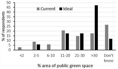 Environmental worldviews and attitudes of public-sector urban planners in shaping sustainable urban development: the case of South Africa